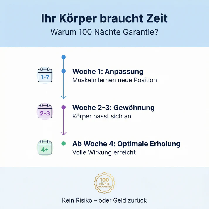 Sie gehen kein Risiko ein — testen Sie es 100 Nächte